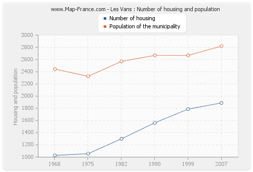 Les Vans : Number of housing and population